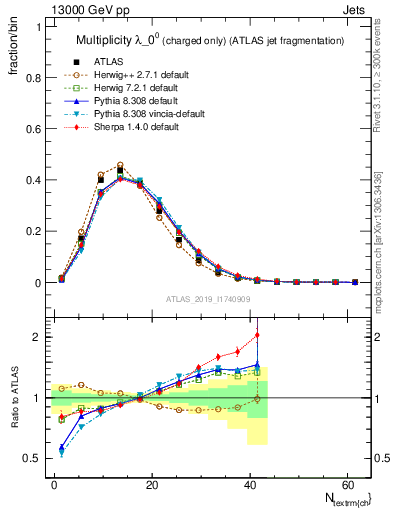 Plot of j.nch in 13000 GeV pp collisions