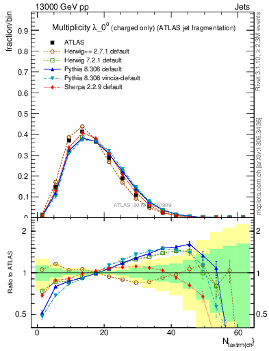 Plot of j.nch in 13000 GeV pp collisions