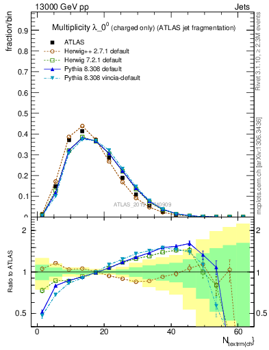 Plot of j.nch in 13000 GeV pp collisions