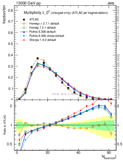 Plot of j.nch in 13000 GeV pp collisions