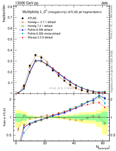 Plot of j.nch in 13000 GeV pp collisions