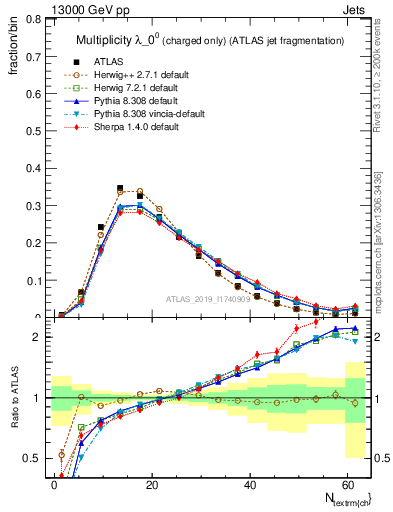 Plot of j.nch in 13000 GeV pp collisions