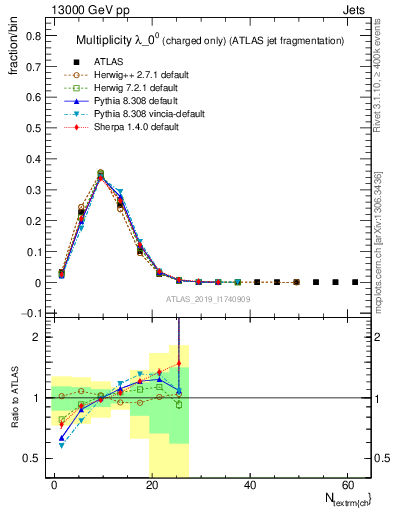 Plot of j.nch in 13000 GeV pp collisions