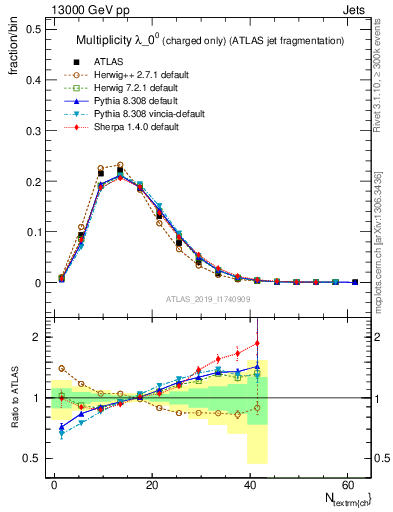 Plot of j.nch in 13000 GeV pp collisions