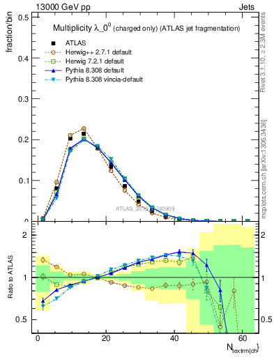 Plot of j.nch in 13000 GeV pp collisions
