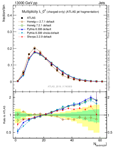 Plot of j.nch in 13000 GeV pp collisions