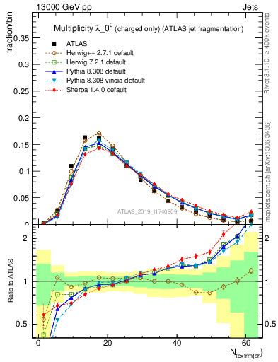 Plot of j.nch in 13000 GeV pp collisions
