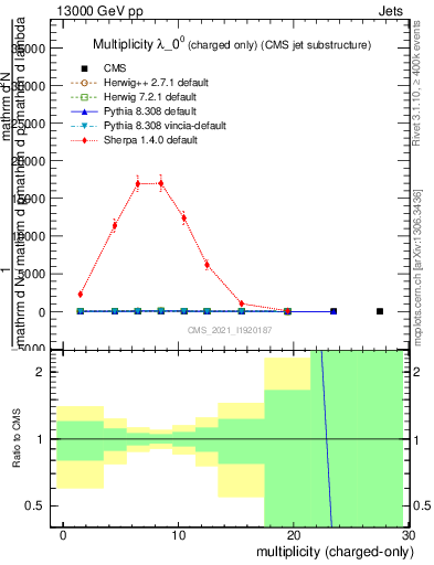 Plot of j.nch in 13000 GeV pp collisions