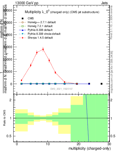 Plot of j.nch in 13000 GeV pp collisions