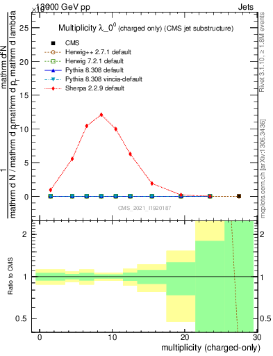 Plot of j.nch in 13000 GeV pp collisions