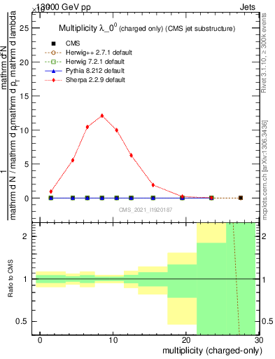 Plot of j.nch in 13000 GeV pp collisions