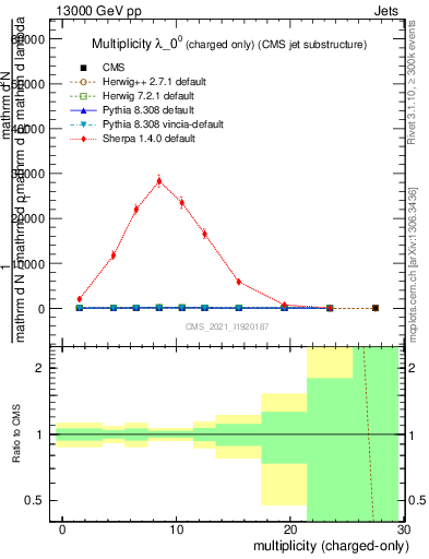 Plot of j.nch in 13000 GeV pp collisions