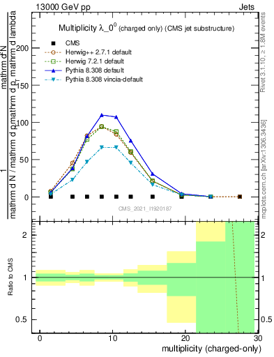 Plot of j.nch in 13000 GeV pp collisions