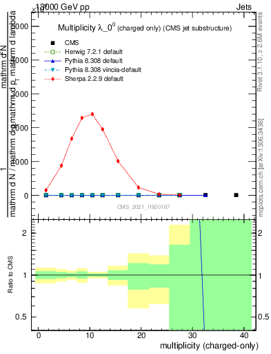 Plot of j.nch in 13000 GeV pp collisions