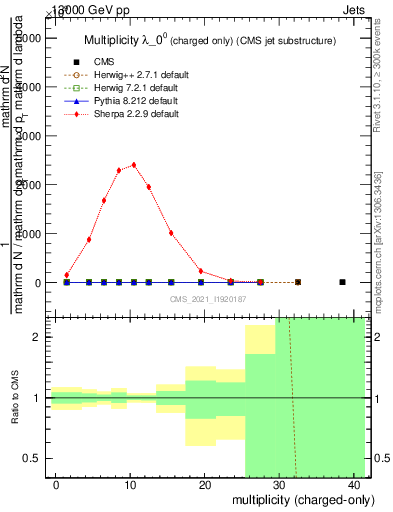 Plot of j.nch in 13000 GeV pp collisions