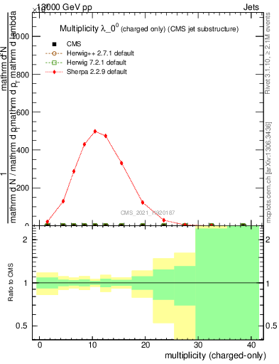 Plot of j.nch in 13000 GeV pp collisions