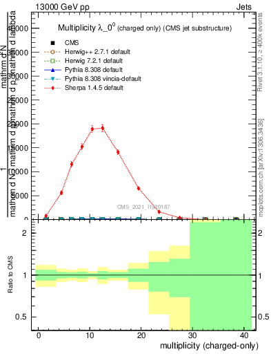 Plot of j.nch in 13000 GeV pp collisions