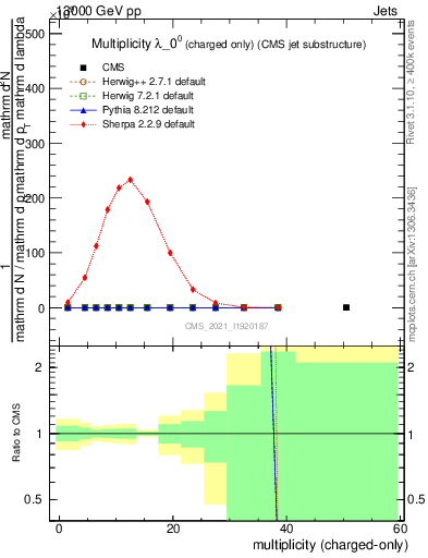 Plot of j.nch in 13000 GeV pp collisions