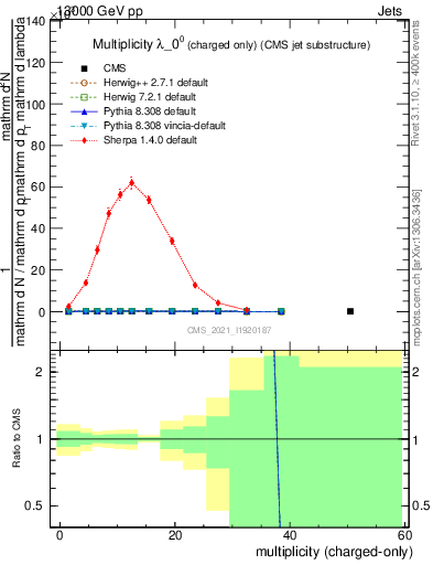Plot of j.nch in 13000 GeV pp collisions