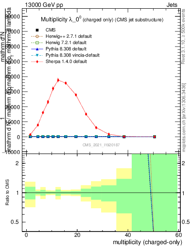 Plot of j.nch in 13000 GeV pp collisions