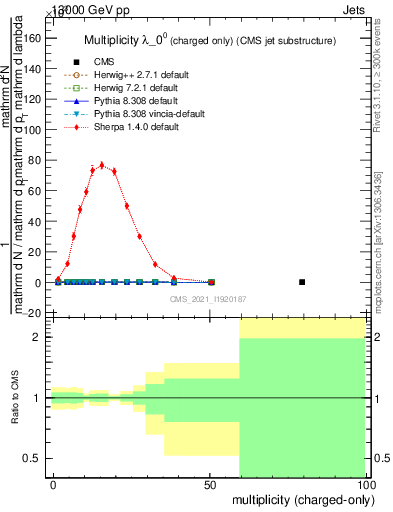 Plot of j.nch in 13000 GeV pp collisions