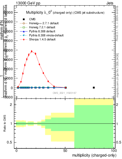 Plot of j.nch in 13000 GeV pp collisions