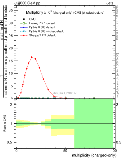 Plot of j.nch in 13000 GeV pp collisions