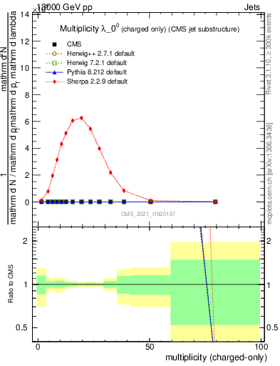 Plot of j.nch in 13000 GeV pp collisions