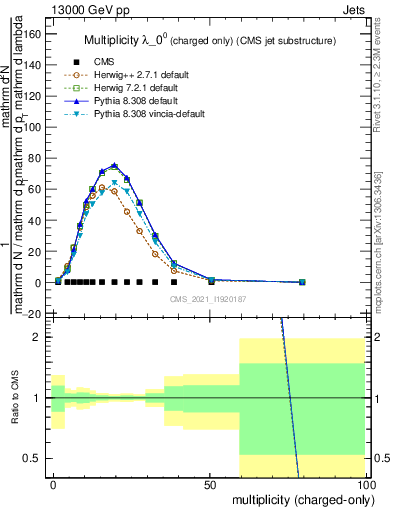 Plot of j.nch in 13000 GeV pp collisions