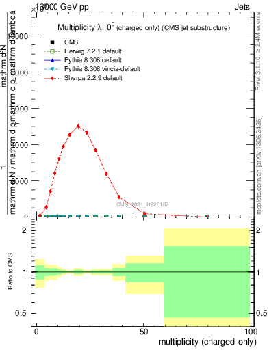 Plot of j.nch in 13000 GeV pp collisions