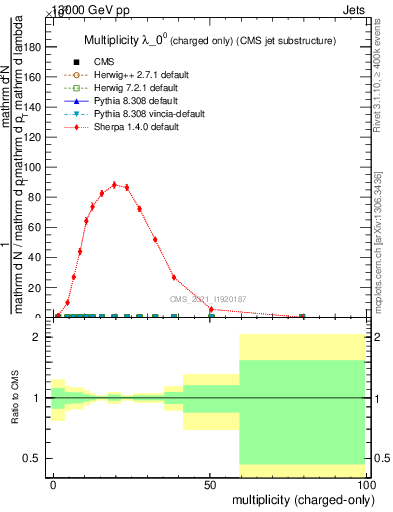 Plot of j.nch in 13000 GeV pp collisions