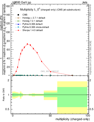 Plot of j.nch in 13000 GeV pp collisions