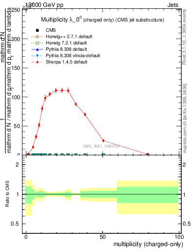 Plot of j.nch in 13000 GeV pp collisions