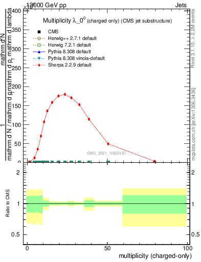 Plot of j.nch in 13000 GeV pp collisions