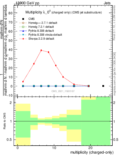 Plot of j.nch in 13000 GeV pp collisions