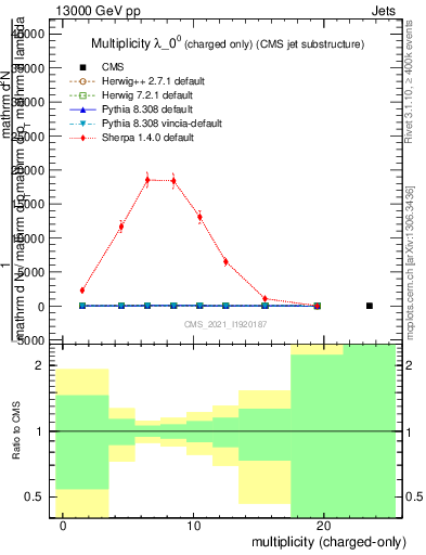 Plot of j.nch in 13000 GeV pp collisions