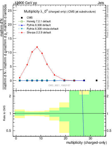 Plot of j.nch in 13000 GeV pp collisions