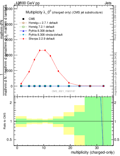Plot of j.nch in 13000 GeV pp collisions