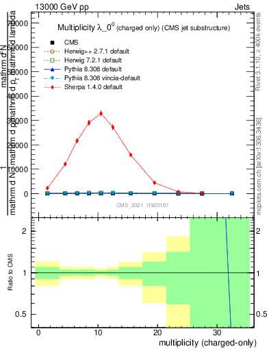 Plot of j.nch in 13000 GeV pp collisions