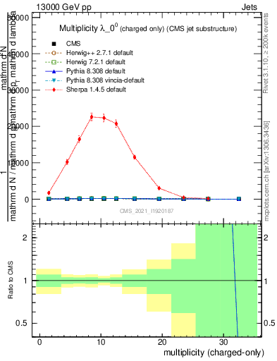 Plot of j.nch in 13000 GeV pp collisions