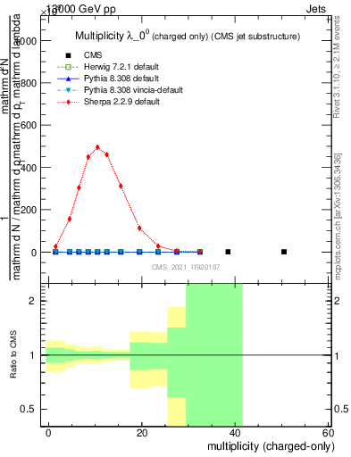 Plot of j.nch in 13000 GeV pp collisions