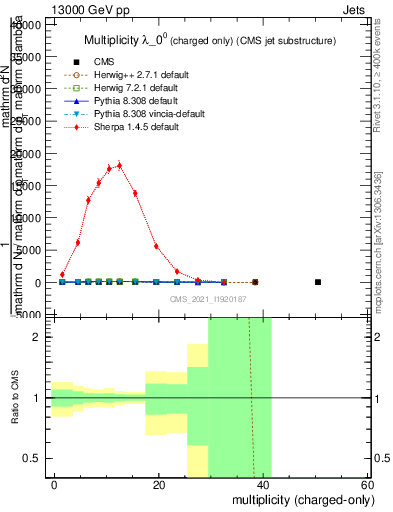 Plot of j.nch in 13000 GeV pp collisions