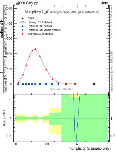Plot of j.nch in 13000 GeV pp collisions