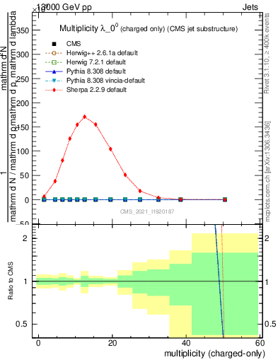 Plot of j.nch in 13000 GeV pp collisions