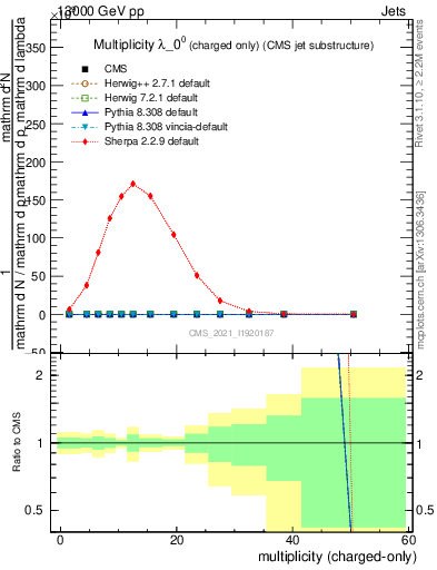 Plot of j.nch in 13000 GeV pp collisions