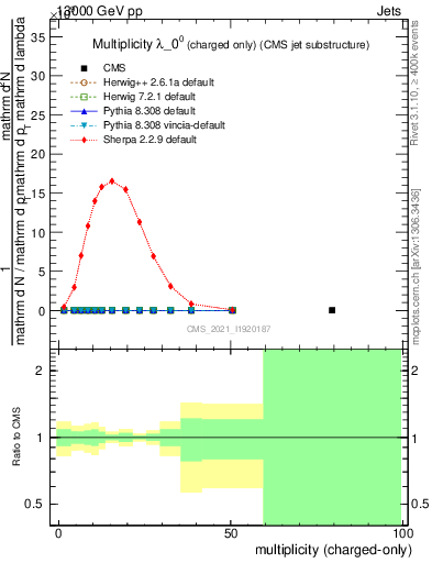 Plot of j.nch in 13000 GeV pp collisions