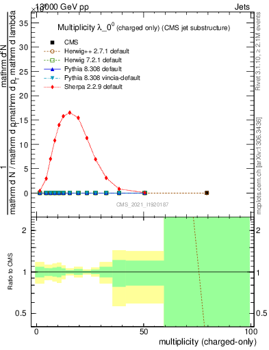 Plot of j.nch in 13000 GeV pp collisions