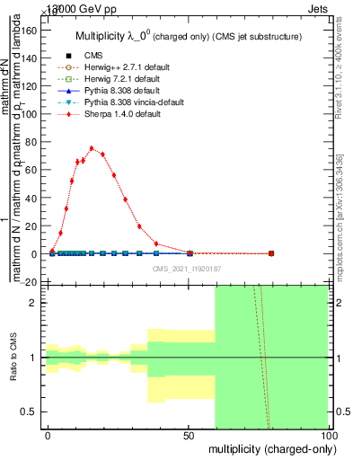 Plot of j.nch in 13000 GeV pp collisions