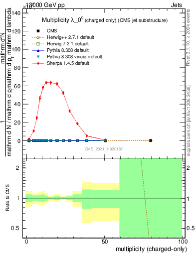 Plot of j.nch in 13000 GeV pp collisions