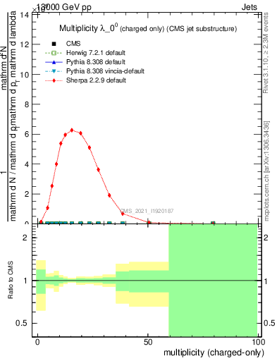 Plot of j.nch in 13000 GeV pp collisions